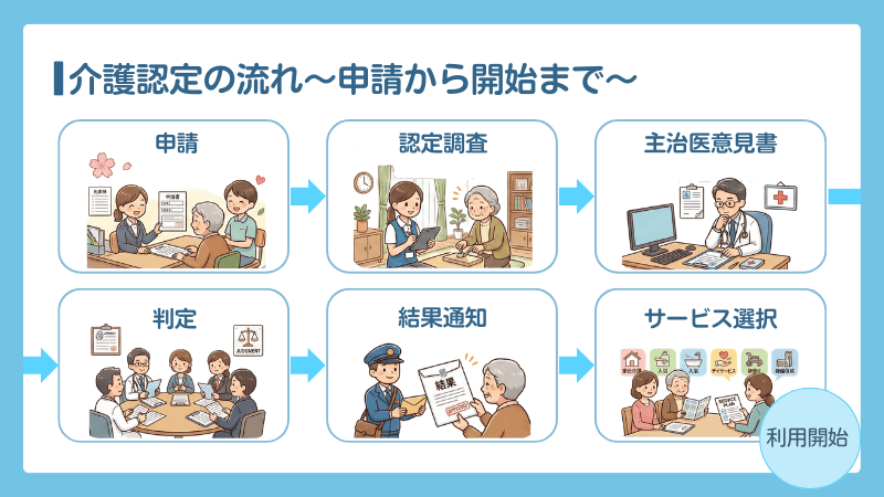介護認定の申請から開始までの流れ
