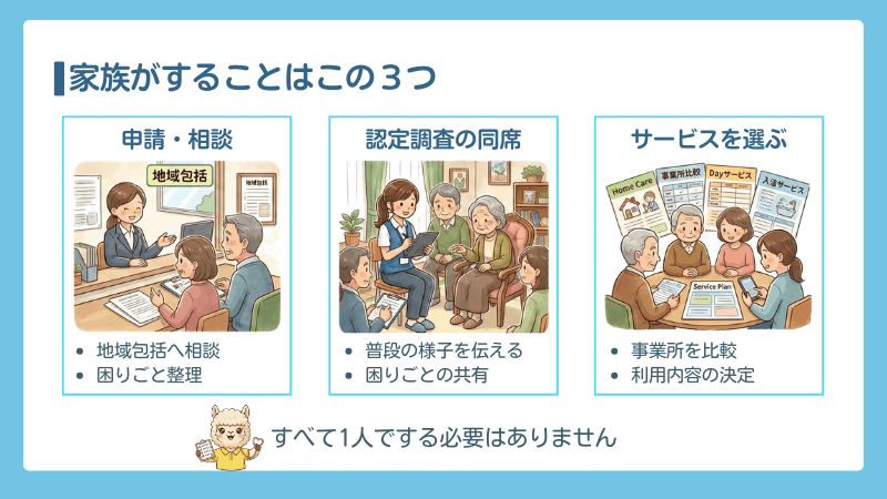 介護認定で家族がする３つのこと